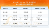 香江控股股票,股价上涨3.14%，最新价1.64元