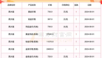 周大福今日黄金价格表,足金、金条、饰品价格全面解析