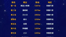 安徽十大网红排名榜,揭秘本土网络红人新势力