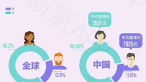 医美消费者男性增加,颜值经济新趋势